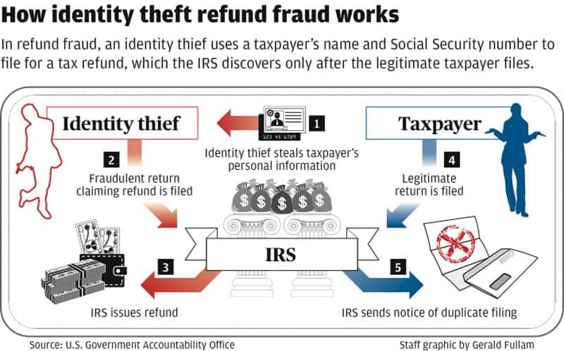 IRS,tax,identity theft,symantec